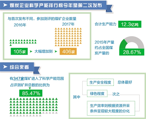 “科學產能”引導煤炭業(yè)健康發(fā)展